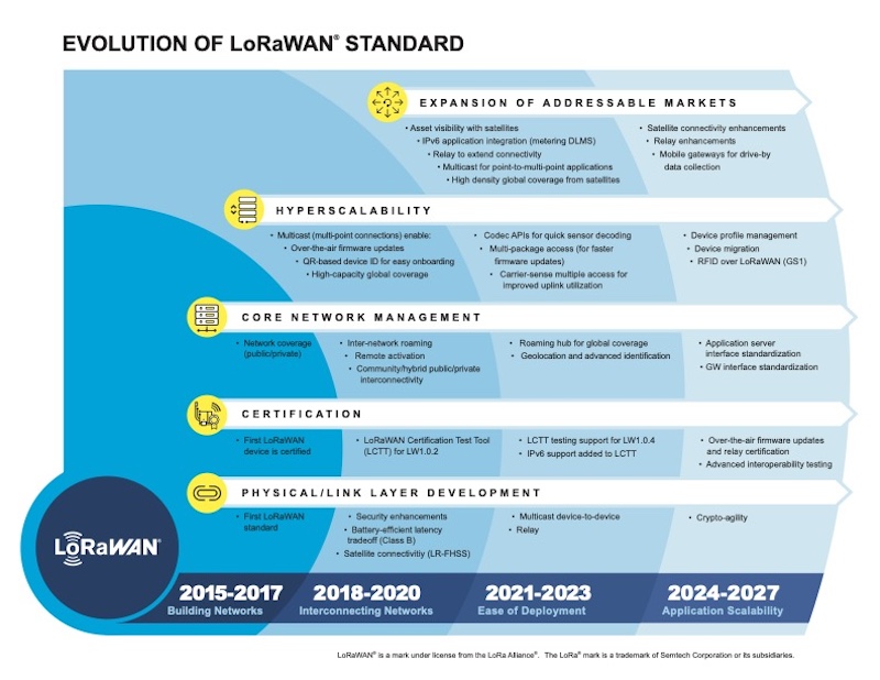 LoRa Alliance Unveils LoRaWAN Development Roadmap